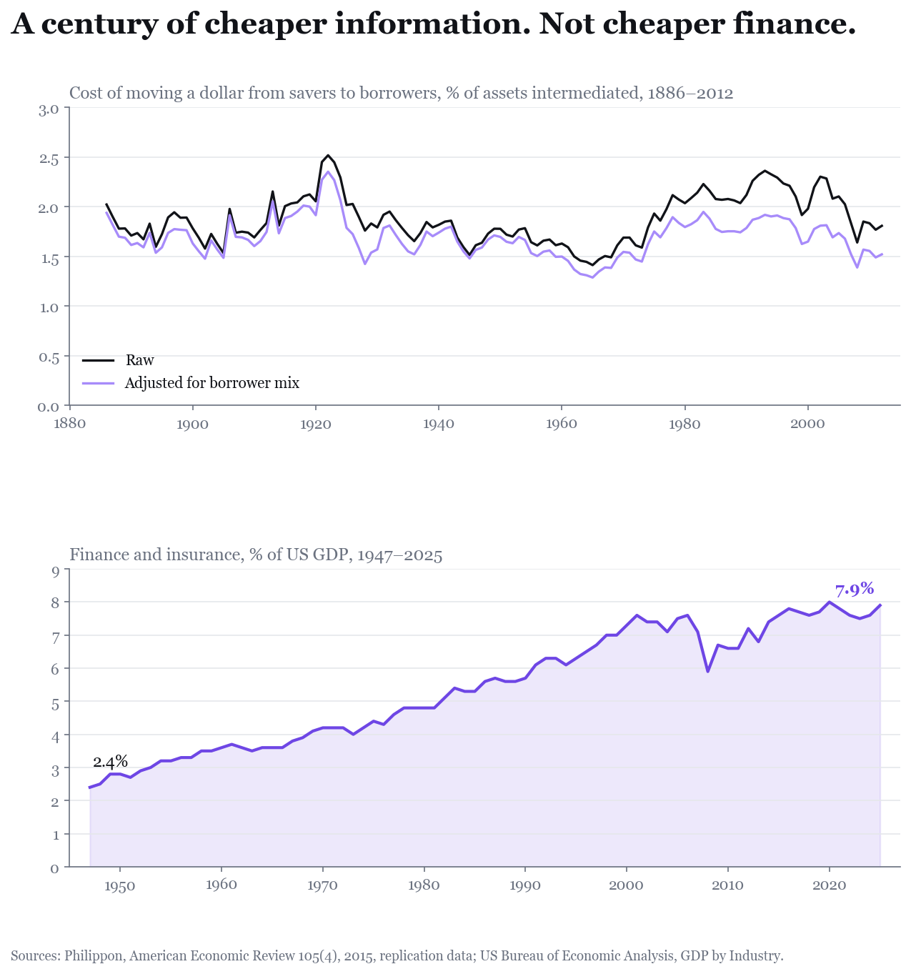 A century of cheaper information, not cheaper finance. Sources: Philippon (2015); US Bureau of Economic Analysis.