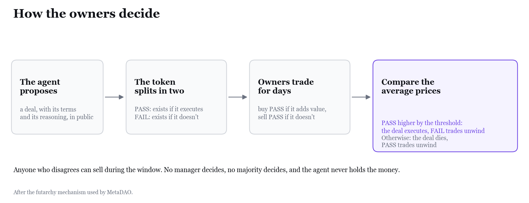 How the owners decide: a decision-market proposal from start to finish.