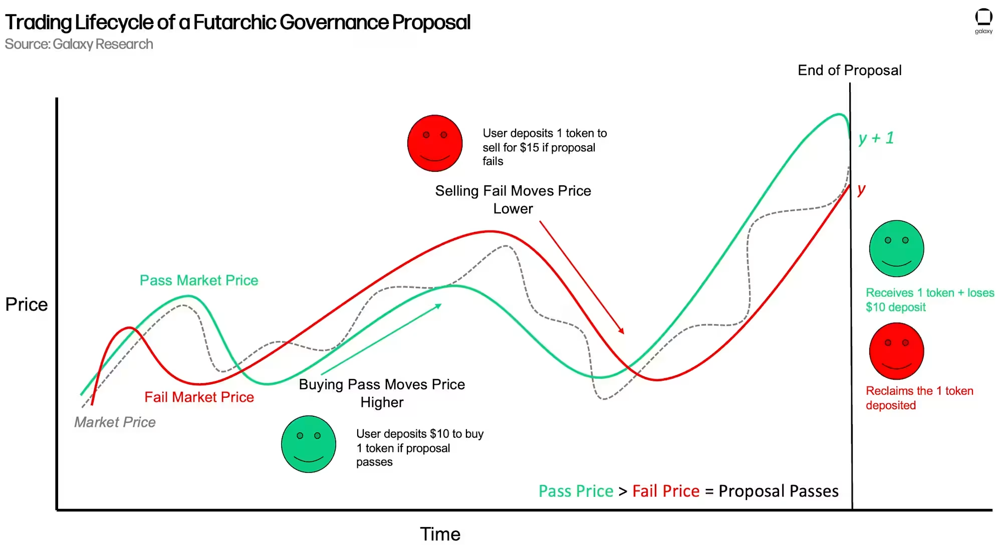 Trading lifecycle of a futarchic governance proposal. Source: Galaxy Research.